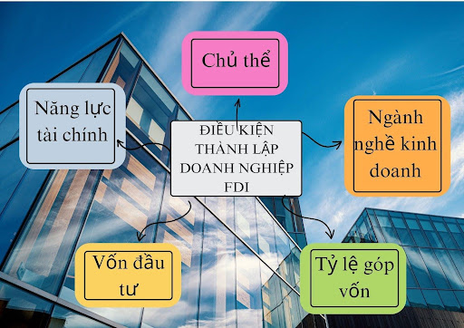 điều kiện thành lập doanh nghiệp có vốn đầu tư nước ngoài