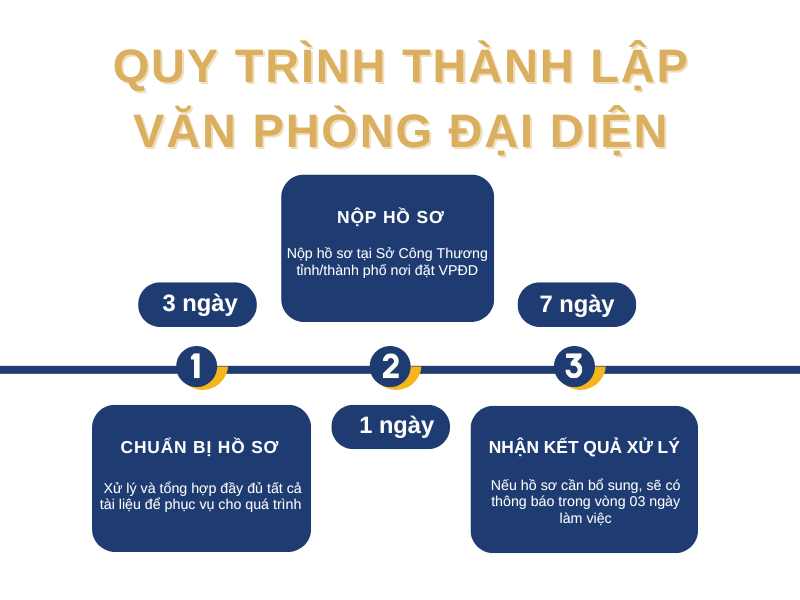 Quy Trình Thành Lập Văn Phòng Đại Diện Công Ty Nước Ngoài